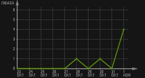 статистика посещаемости страниц автора (посетителей/дата)