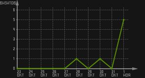 статистика посещаемости страниц автора (визитов/дата)