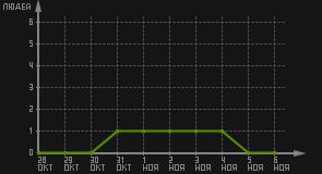 статистика посещаемости страниц автора (посетителей/дата)