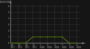 статистика посещаемости страниц автора (визитов/дата)