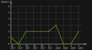 статистика посещаемости страниц автора (посетителей/дата)
