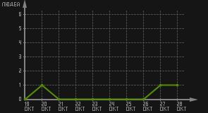 статистика посещаемости страниц автора (посетителей/дата)