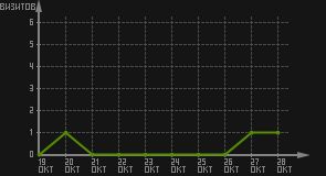 статистика посещаемости страниц автора (визитов/дата)
