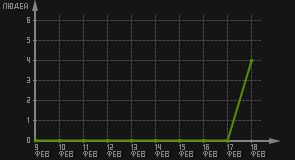 статистика посещаемости страниц автора (посетителей/дата)