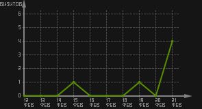 статистика посещаемости страниц автора (визитов/дата)