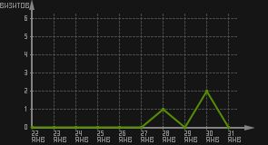 статистика посещаемости страниц автора (визитов/дата)
