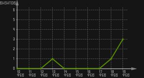 статистика посещаемости страниц автора (визитов/дата)