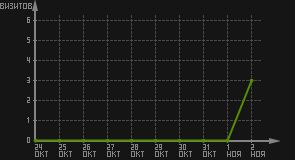 статистика посещаемости страниц автора (визитов/дата)