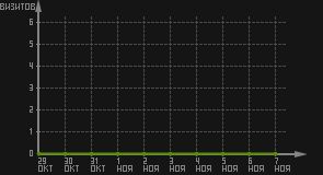 статистика посещаемости страниц автора (визитов/дата)