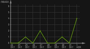 статистика посещаемости страниц автора (посетителей/дата)
