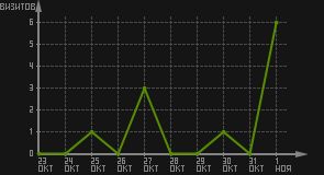 статистика посещаемости страниц автора (визитов/дата)