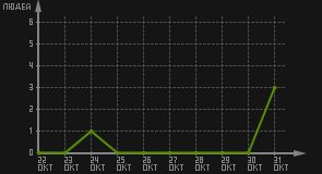 статистика посещаемости страниц автора (посетителей/дата)