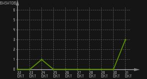 статистика посещаемости страниц автора (визитов/дата)