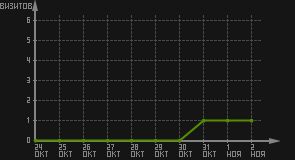 статистика посещаемости страниц автора (визитов/дата)