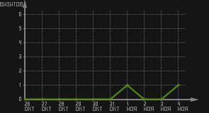 статистика посещаемости страниц автора (визитов/дата)