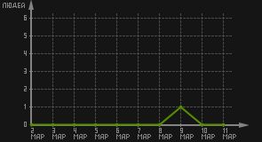 статистика посещаемости страниц автора (посетителей/дата)