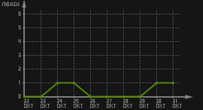 статистика посещаемости страниц автора (посетителей/дата)