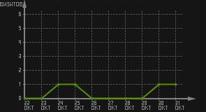 статистика посещаемости страниц автора (визитов/дата)