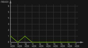 статистика посещаемости страниц автора (посетителей/дата)