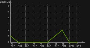 статистика посещаемости страниц автора (визитов/дата)
