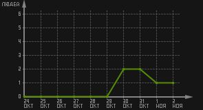 статистика посещаемости страниц автора (посетителей/дата)