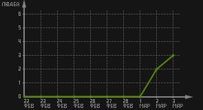 статистика посещаемости страниц автора (посетителей/дата)