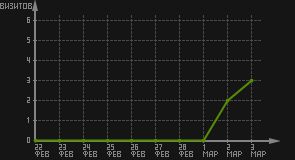 статистика посещаемости страниц автора (визитов/дата)