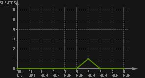 статистика посещаемости страниц автора (визитов/дата)