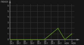 статистика посещаемости страниц автора (посетителей/дата)