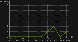 статистика посещаемости страниц автора (визитов/дата)