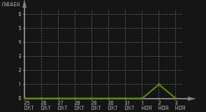 статистика посещаемости страниц автора (посетителей/дата)