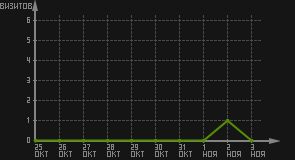 статистика посещаемости страниц автора (визитов/дата)