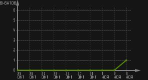 статистика посещаемости страниц автора (визитов/дата)