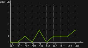 статистика посещаемости страниц автора (визитов/дата)