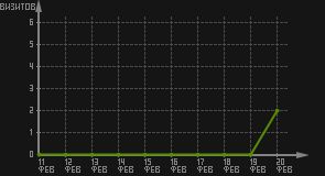статистика посещаемости страниц автора (визитов/дата)