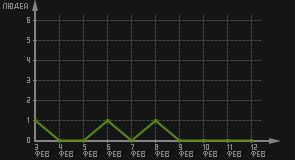 статистика посещаемости страниц автора (посетителей/дата)
