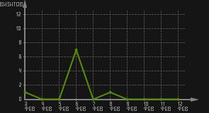 статистика посещаемости страниц автора (визитов/дата)