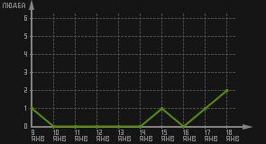 статистика посещаемости страниц автора (посетителей/дата)