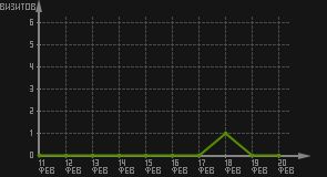 статистика посещаемости страниц автора (визитов/дата)