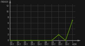 статистика посещаемости страниц автора (посетителей/дата)