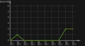 статистика посещаемости страниц автора (визитов/дата)