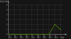 статистика посещаемости страниц автора (визитов/дата)