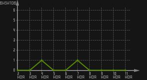 статистика посещаемости страниц автора (визитов/дата)