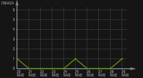 статистика посещаемости страниц автора (посетителей/дата)