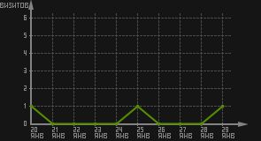 статистика посещаемости страниц автора (визитов/дата)