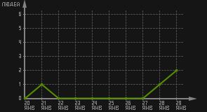 статистика посещаемости страниц автора (посетителей/дата)