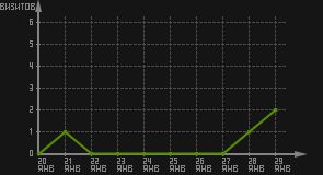 статистика посещаемости страниц автора (визитов/дата)