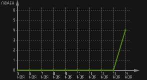 статистика посещаемости страниц автора (посетителей/дата)