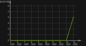статистика посещаемости страниц автора (визитов/дата)