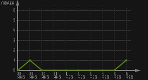 статистика посещаемости страниц автора (посетителей/дата)